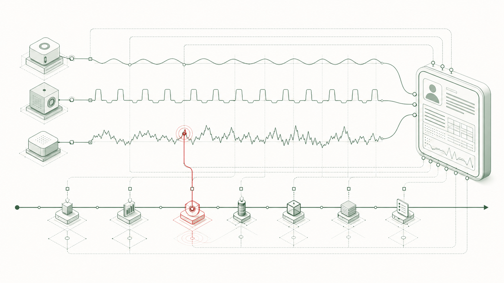 Three small isometric medical devices on the left stream into stacked waveform traces — a regular pulse, a noisy biosignal, and a rhythm trace — that feed into a tablet-style patient dashboard on the right, with a brick-red marker pinned to the noisy trace and a horizontal device timeline running underneath.